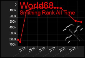 Total Graph of World68