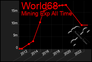 Total Graph of World68