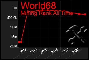 Total Graph of World68