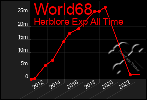 Total Graph of World68