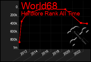 Total Graph of World68