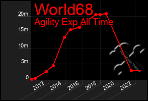 Total Graph of World68