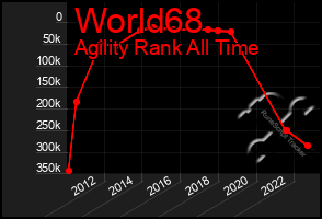 Total Graph of World68