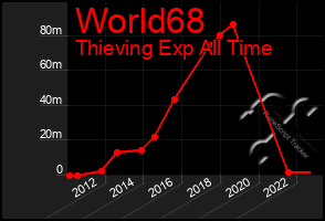 Total Graph of World68