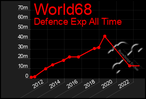 Total Graph of World68