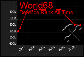 Total Graph of World68