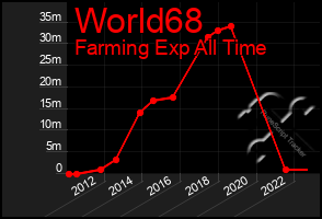 Total Graph of World68