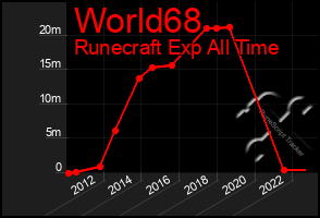 Total Graph of World68