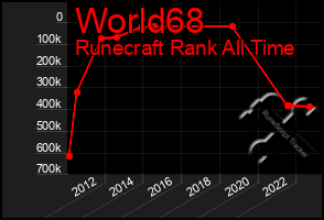 Total Graph of World68