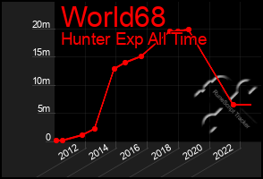 Total Graph of World68