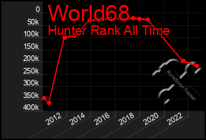 Total Graph of World68