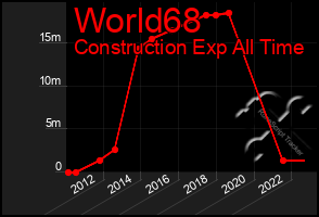 Total Graph of World68