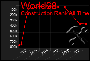 Total Graph of World68