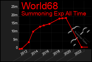 Total Graph of World68