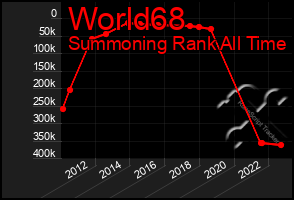 Total Graph of World68