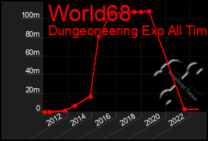 Total Graph of World68