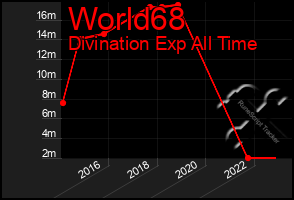 Total Graph of World68