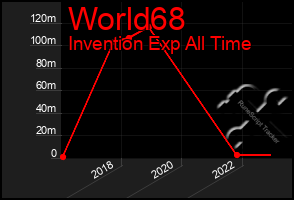 Total Graph of World68