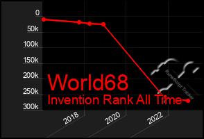 Total Graph of World68