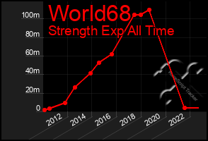 Total Graph of World68