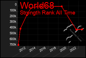 Total Graph of World68