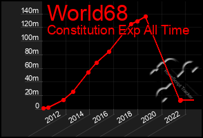 Total Graph of World68
