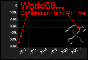 Total Graph of World68