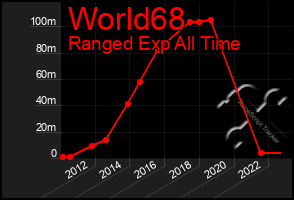 Total Graph of World68