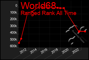 Total Graph of World68