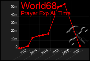 Total Graph of World68