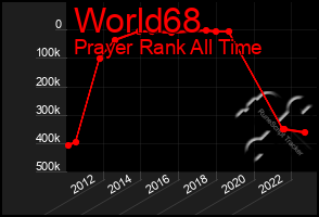Total Graph of World68