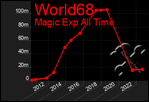 Total Graph of World68