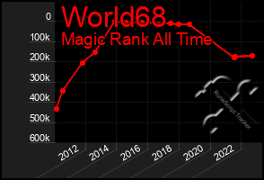 Total Graph of World68
