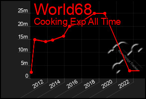 Total Graph of World68