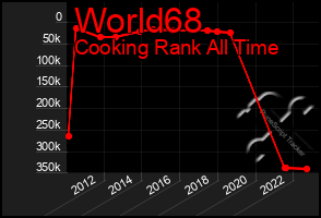 Total Graph of World68