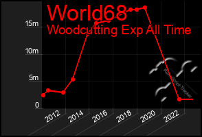 Total Graph of World68