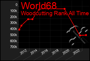 Total Graph of World68