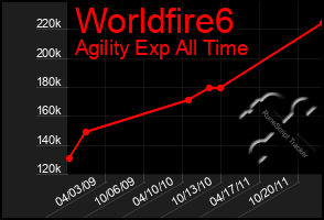 Total Graph of Worldfire6