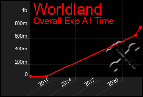 Total Graph of Worldland