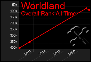 Total Graph of Worldland