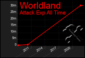 Total Graph of Worldland