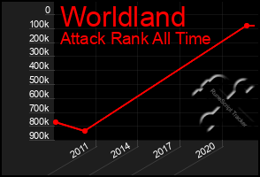 Total Graph of Worldland