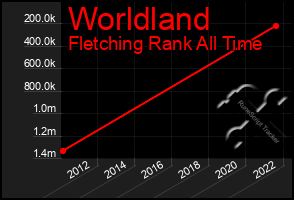 Total Graph of Worldland