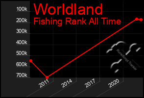 Total Graph of Worldland