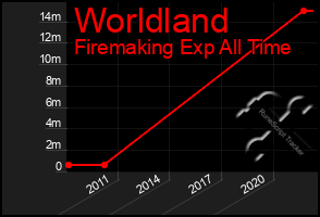 Total Graph of Worldland