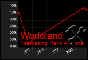 Total Graph of Worldland