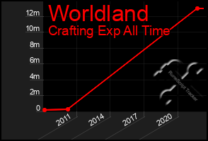 Total Graph of Worldland