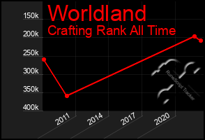 Total Graph of Worldland