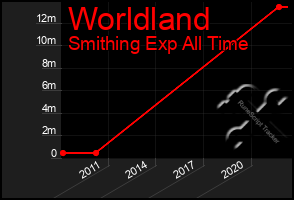 Total Graph of Worldland