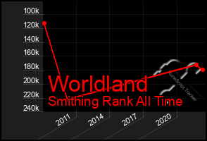 Total Graph of Worldland